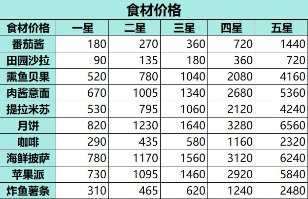 心动小镇烹饪——几星级食材指南 2
