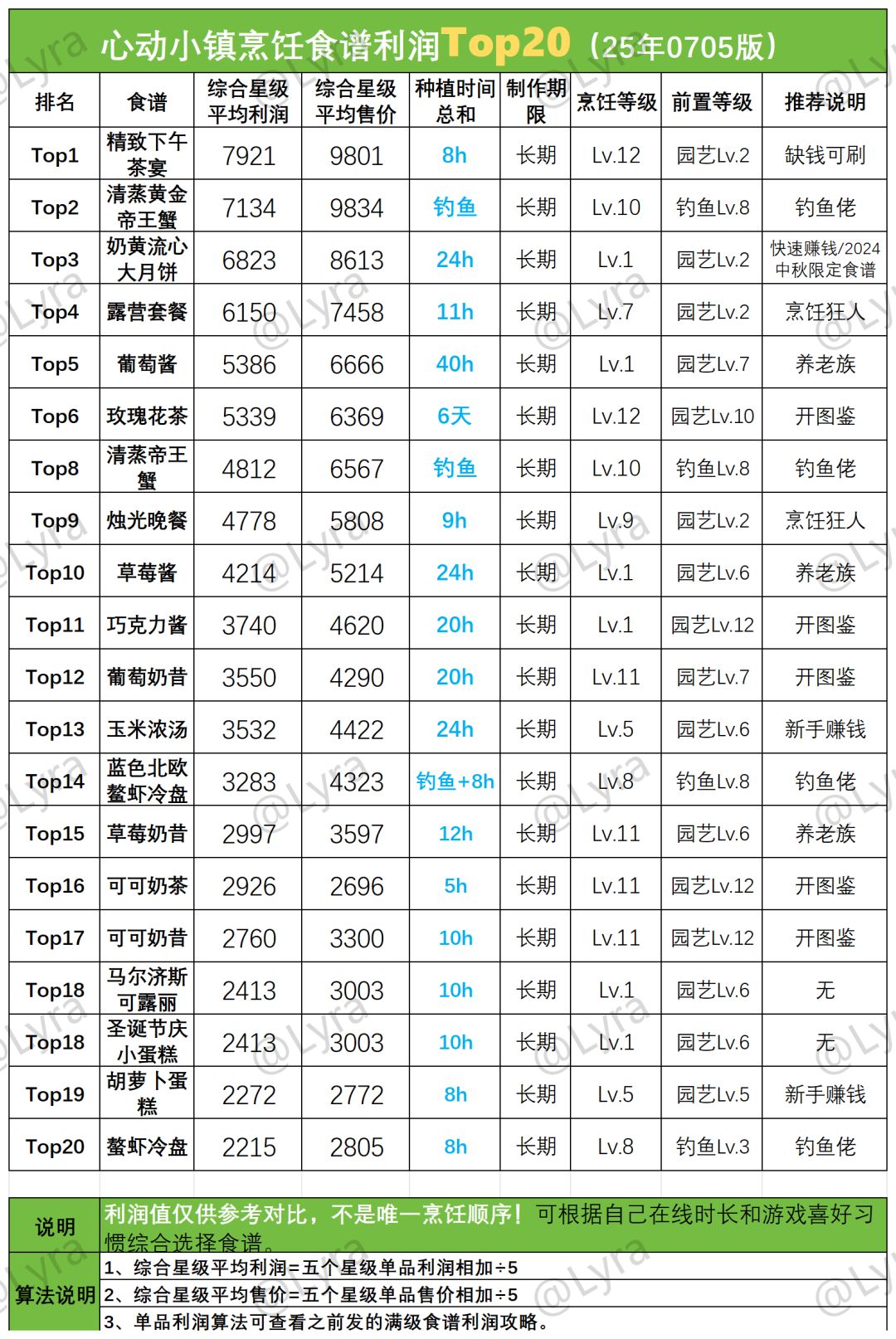 动物新邻季食谱·潮流币售价|烹饪排名更新 3