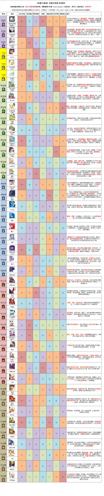 【攻略】《英雄与城堡》英雄节奏榜