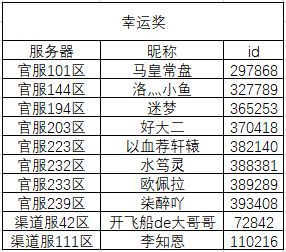 发无双推荐阵容，赢无双冬日好礼开奖啦！