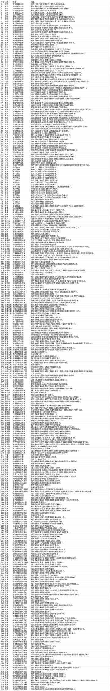 角色天赋汇总(仅金色词条)