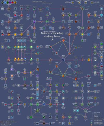 「泰拉瑞亚」合成图鉴