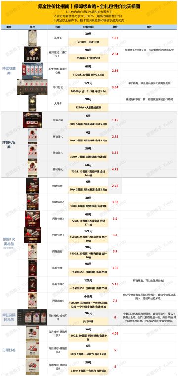 氪金性价比指南丨保姆级攻略+性价比天梯图