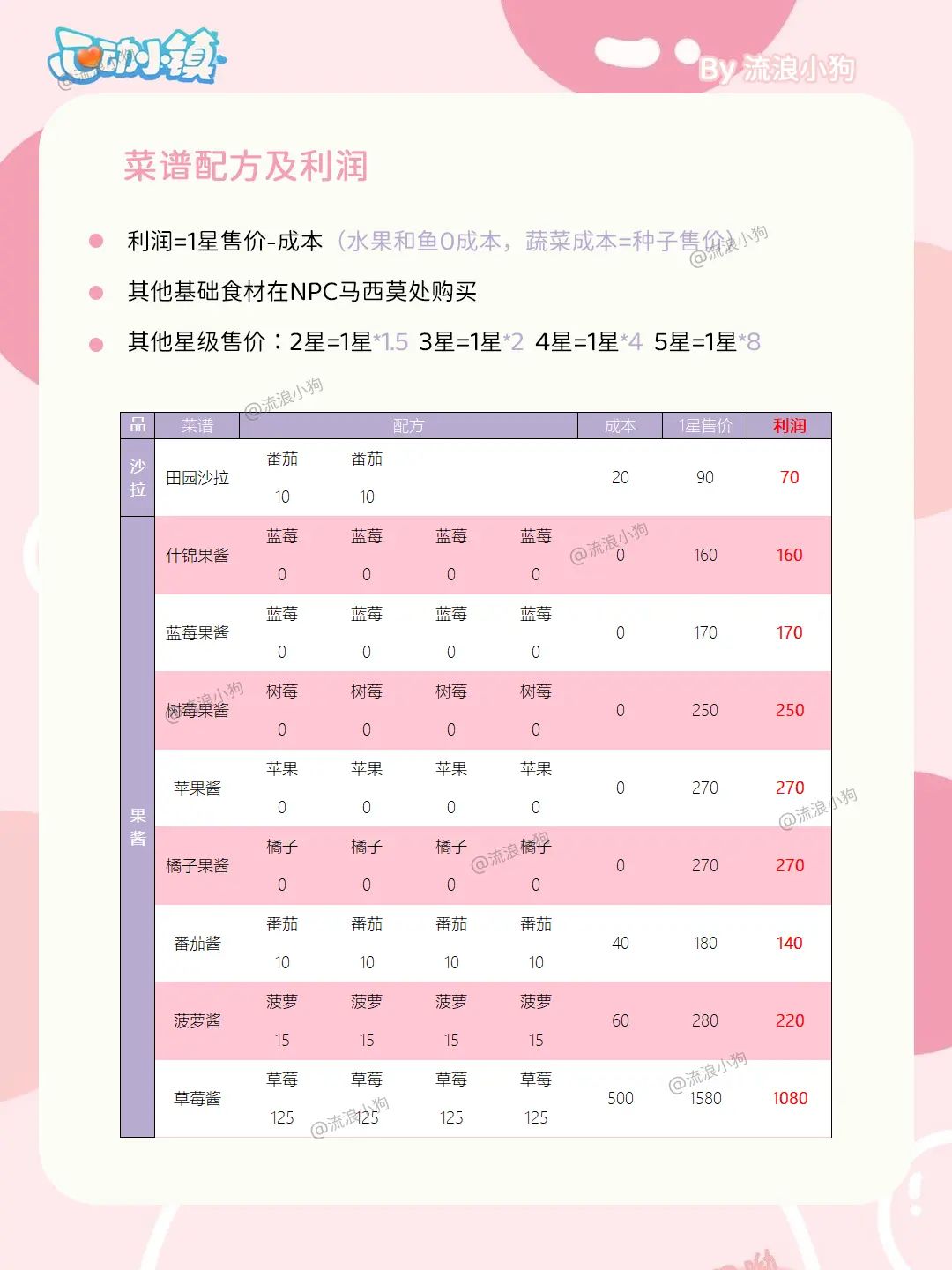心动小镇|烹饪菜谱配方及利润大全 2