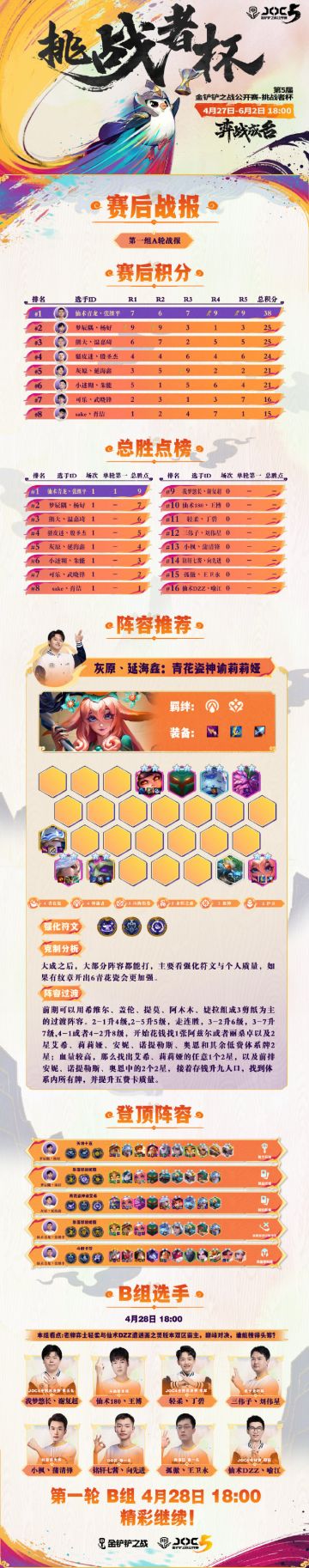 ◆赛事战报◆ JOC5挑战者杯-第一轮A组战报