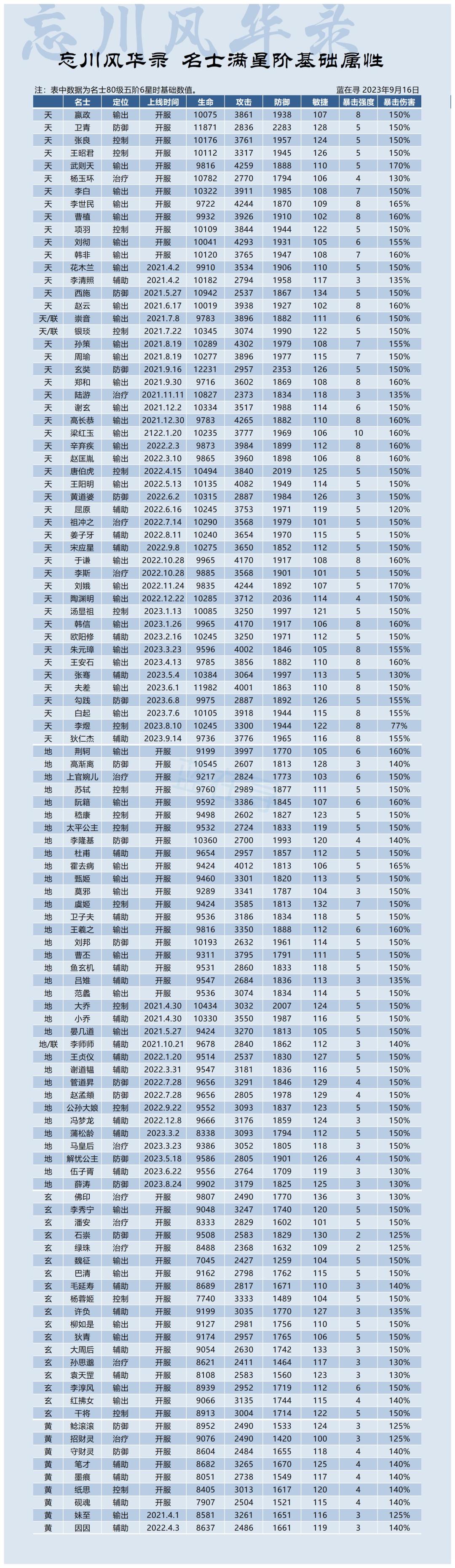 【忘川data】更新 3
