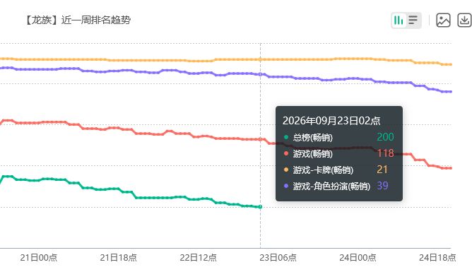 龙卡流水飞总榜!没能撑住 2