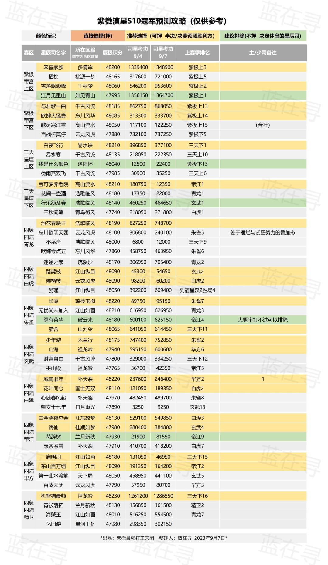 【紫微S10预卜攻略】仅供参考 2