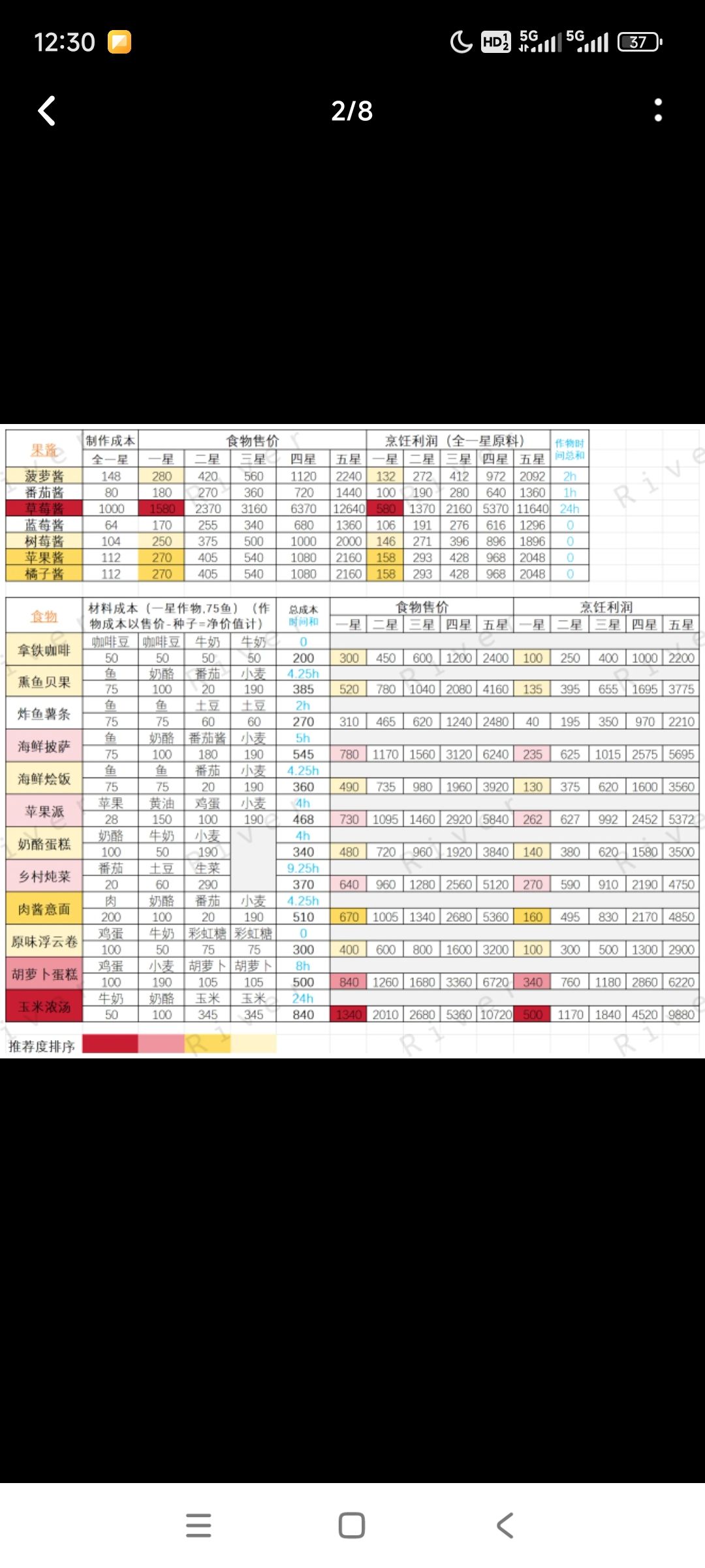烹饪材料里农作物的成本利润 2