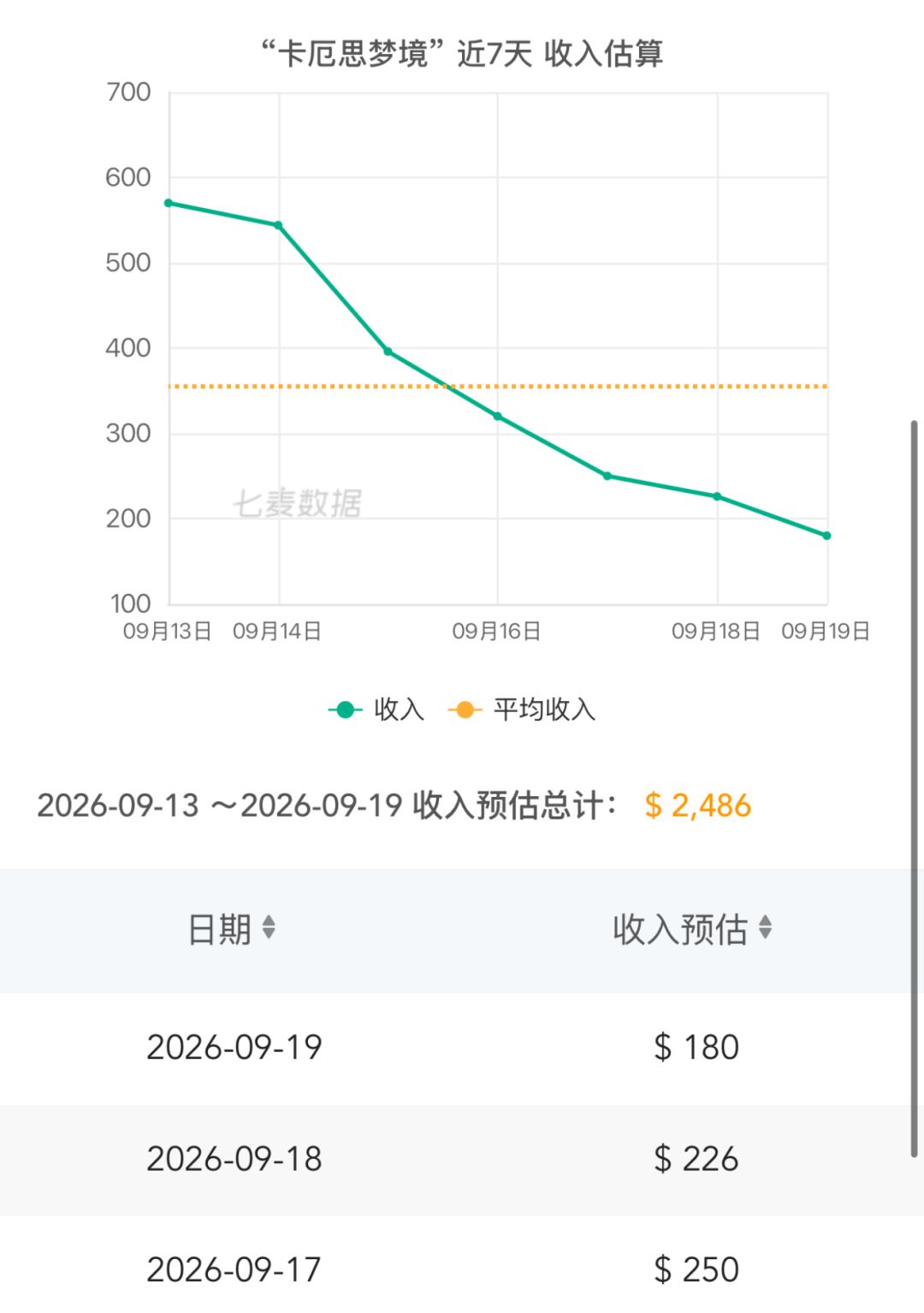 iOS日流水跌破200美元!核心玩家也沉默了 2