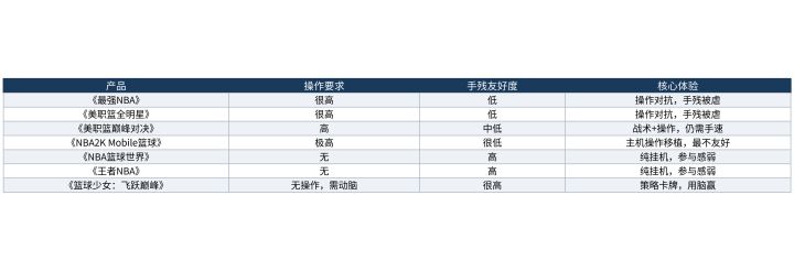 手残党也能玩的5v5全场篮球手游,真的存在吗截图