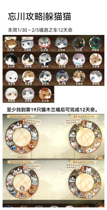 【躲猫猫攻略】
本周1/30～2/5喵游之车12天命
至少找到第19只猫木兰喵后可完成
【躲猫猫】全攻略传送门
玩法解读→https://www.taptap.cn/moment/336829366610693982?share_id=d7b531c08bc6&utm_medium=share&utm_source=copylink
线索整理→https://www.taptap.cn/momen