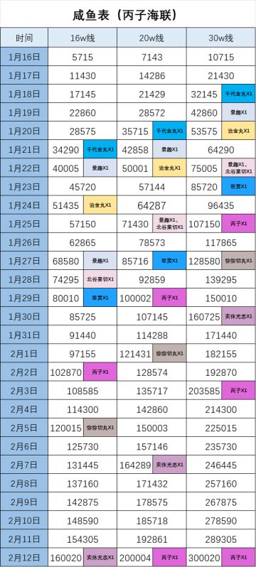 【已结束】1月16号丙子海联咸鱼表