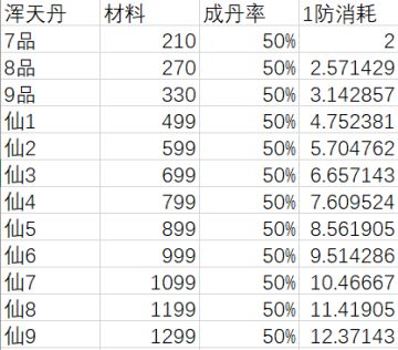 关于吃符推图提高收益