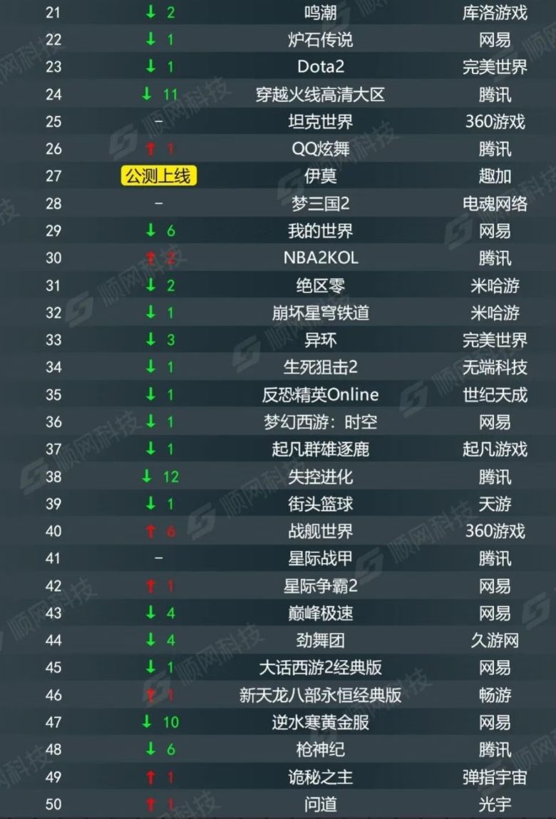 网吧热力榜腾讯霸榜，逆战未来不敌老逆战！ 2