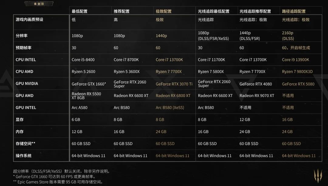 巫师3重制版今日发售,免费升级 2