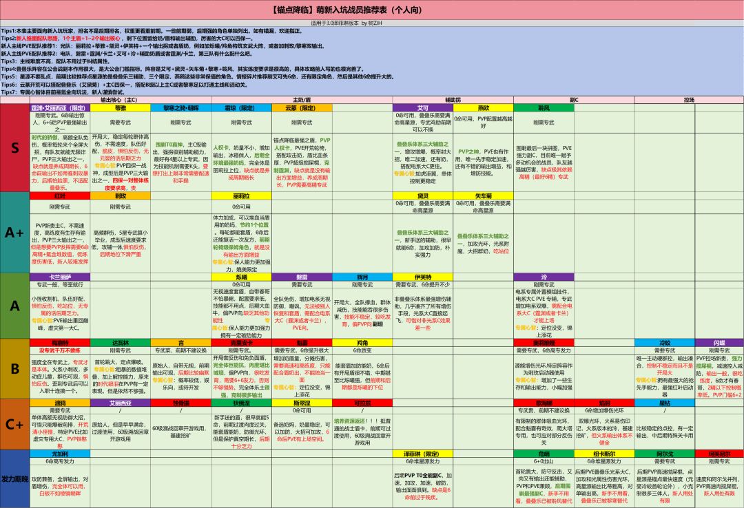 【锚点降临】3.0版本排行榜(个人向) 3