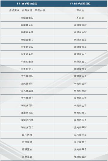 S11赛季将于1月18日结束，5大必读要点！