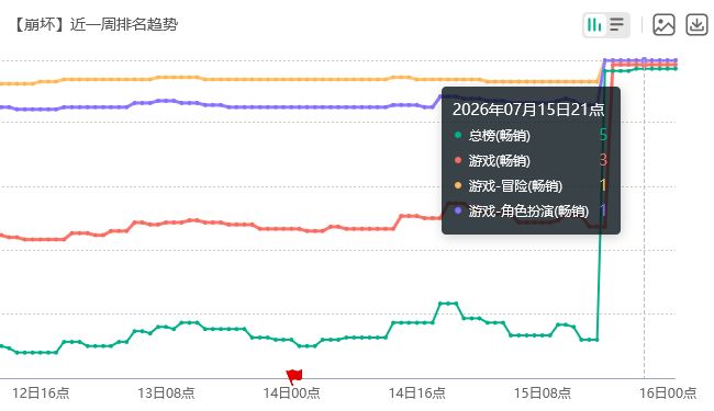 最有希望超王者!崩铁流水第三 2