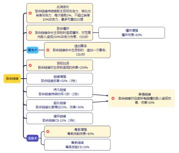 官方攻略：技能大全之毒系技能致命链接
