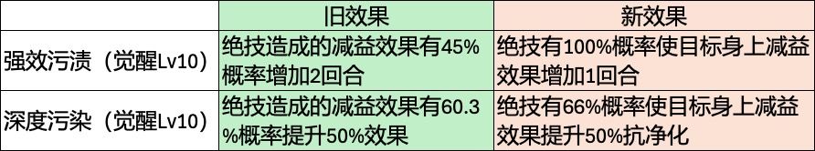 7.31版本蝙蝠科宠物调整变化分析 1