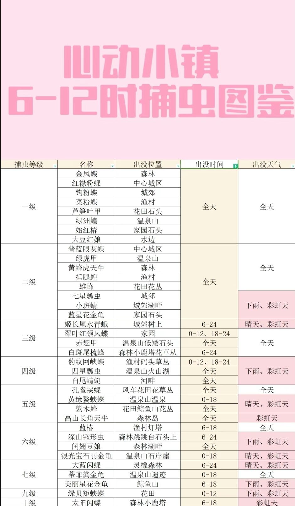 心动小镇全天各等级捕虫图鉴 2