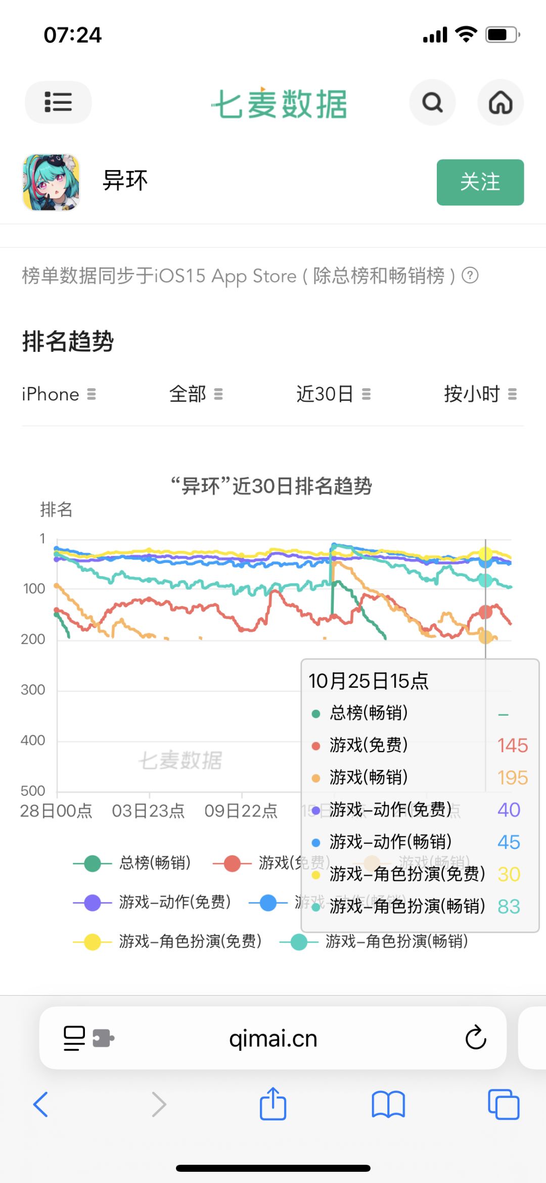 异环游戏榜总榜双双飞榜! 2