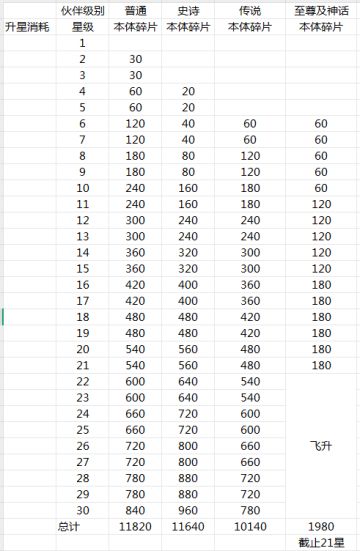 《葫芦娃：奇遇之旅》葫芦宇宙新版本伙伴升星表-必看！！