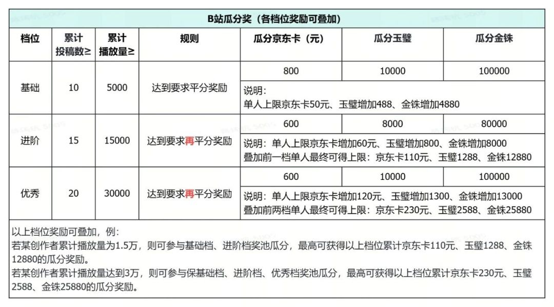新三曹攻略投稿,赢千元京东卡+6000玉璧! 6