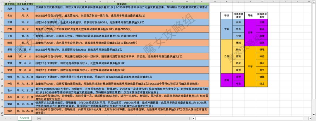 新系统—秘卷套装一览
抱歉，下午忙着上课；没能第一时间做。逆袭的稍后更新，可能有点糊，等下会上传在线文档版截图