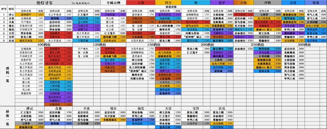 绘灯寻宝 掉落详情截图