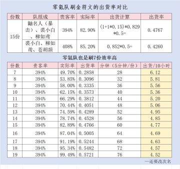 【爆炒攻略搬运工】如何刷金符文效率高