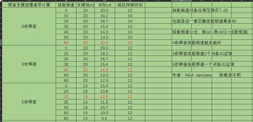 [攻略] 辉夜减抗增伤效果测试+减抗覆盖率计算