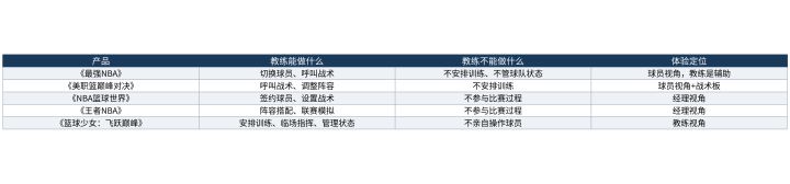 当教练经营球队的篮球手游,哪款让你觉得真的在带队截图