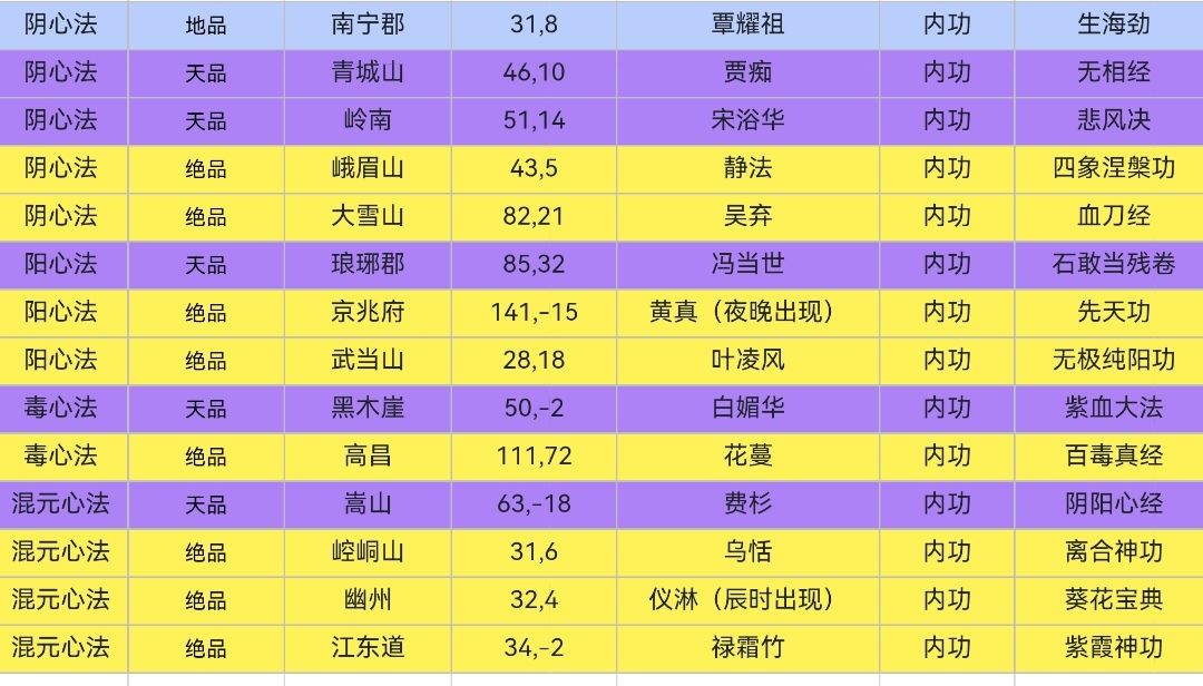 NPC好感内功心法图鉴 1