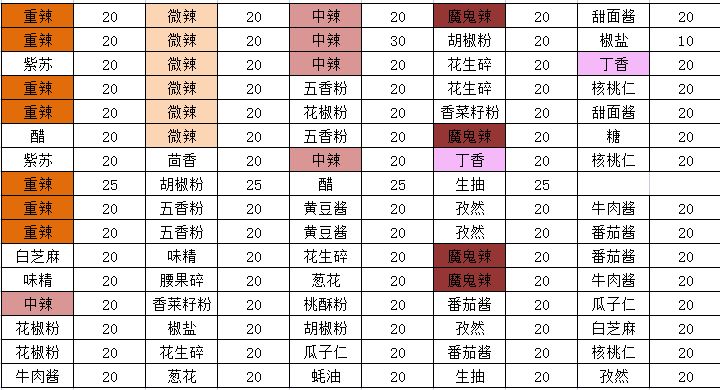 菜品最优组合和30%调料大全 2