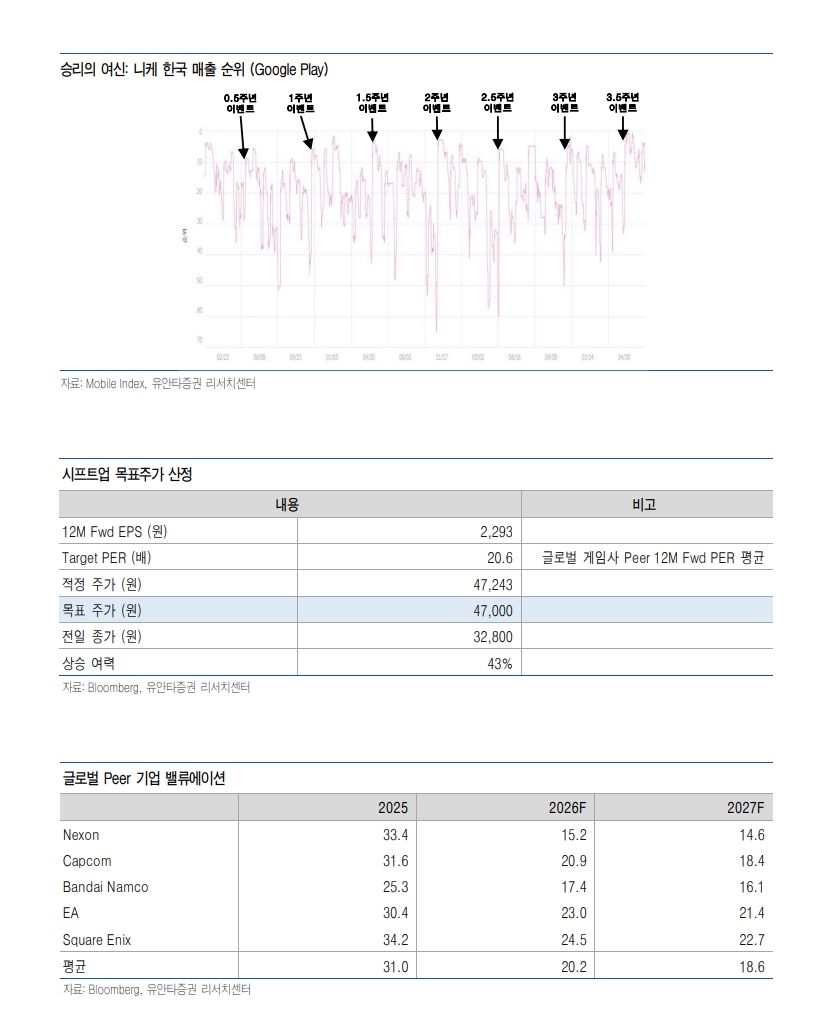 Shift Up利润要跌43%,妮姬一个要扛不动了 3