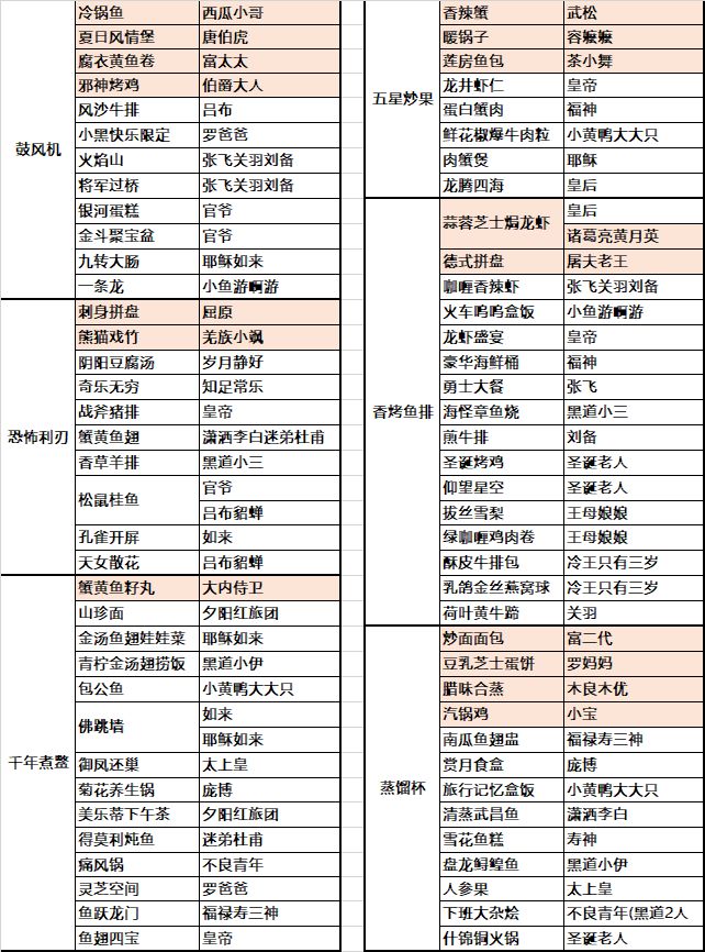贵客+符文对照表(10.22更新云间甜梦池截图