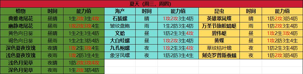 夏季采集全图鉴 1