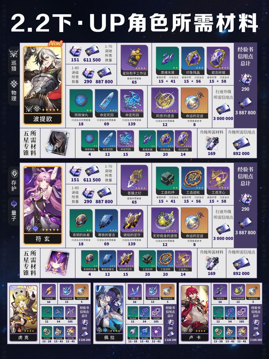 【V2.2攻略】全角色材料表 1