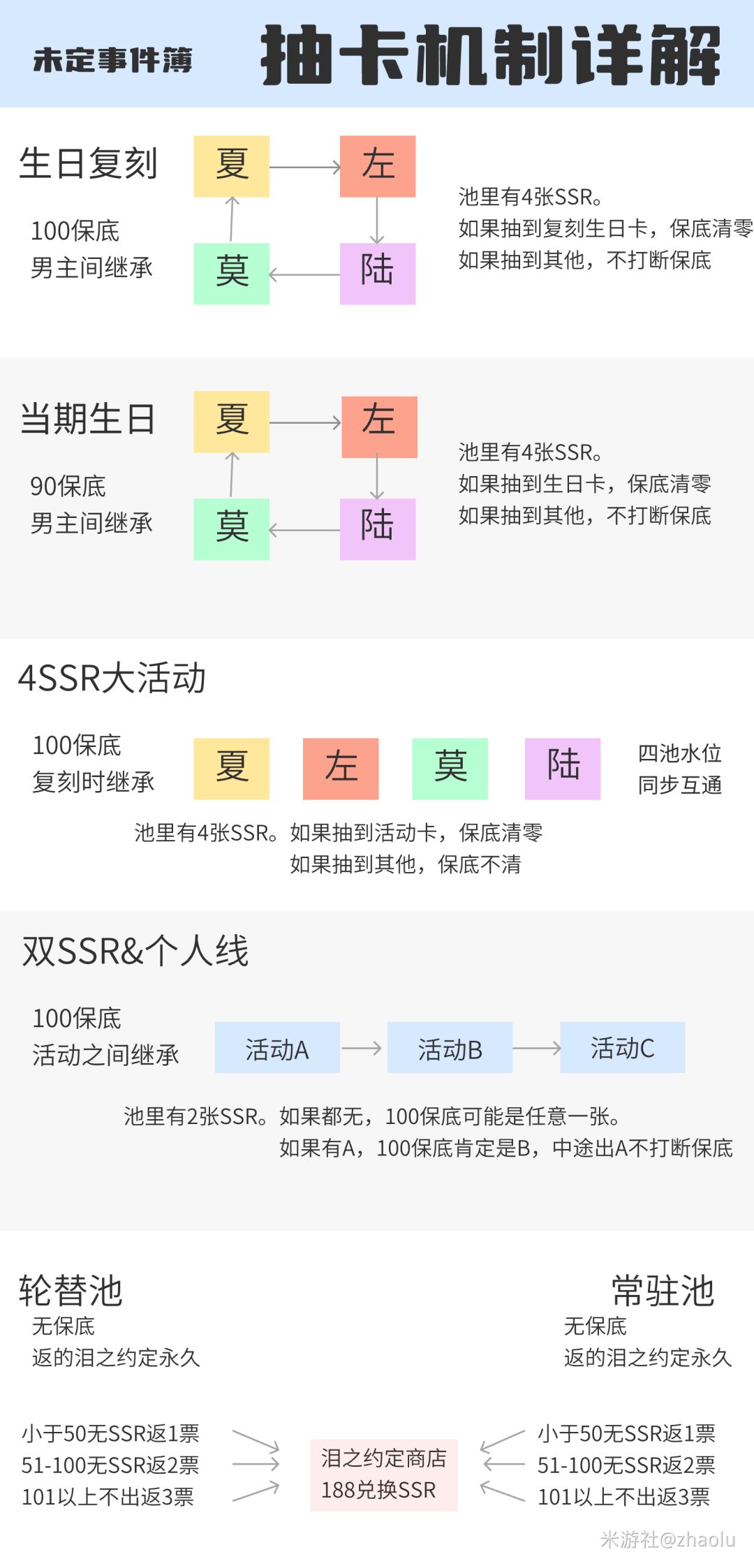 大佬做的抽卡机制攻略图，搬运一下截图