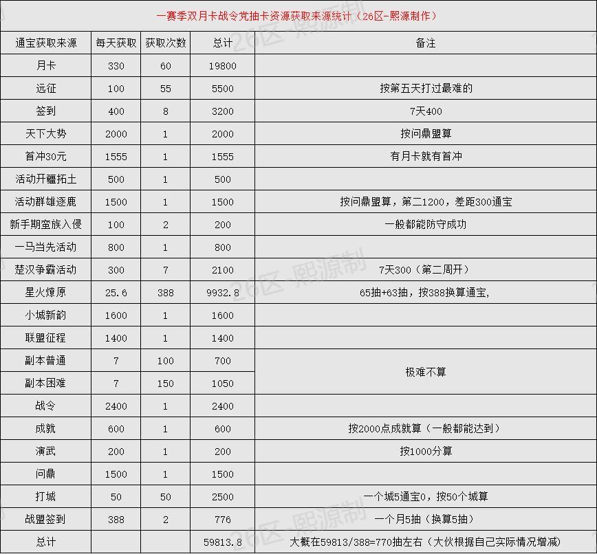 王于兴师一赛季，二赛季抽卡资源攻略汇总截图