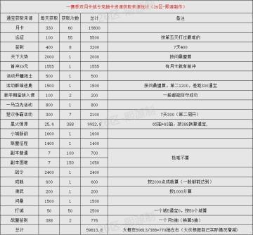 王于兴师一赛季，二赛季抽卡资源攻略汇总