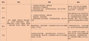 NPC事件攻略参考