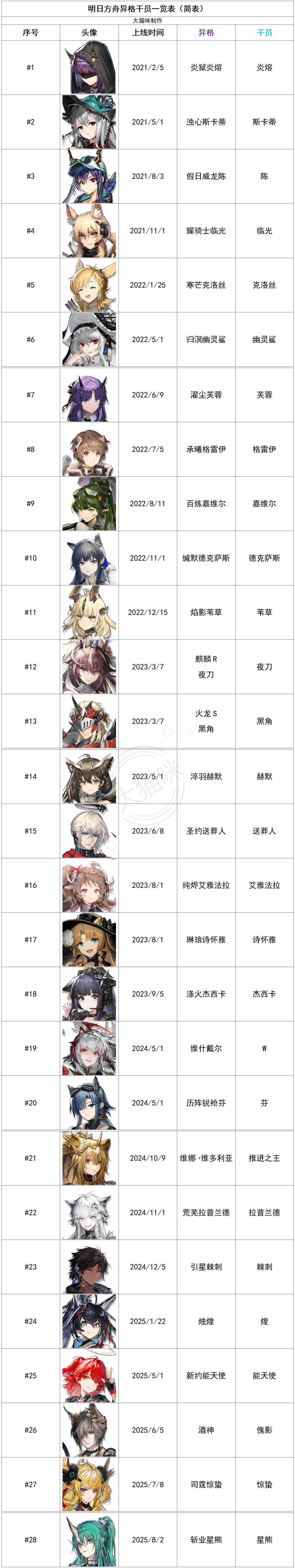 异格干员统计一览表（25/8/2更新） 3