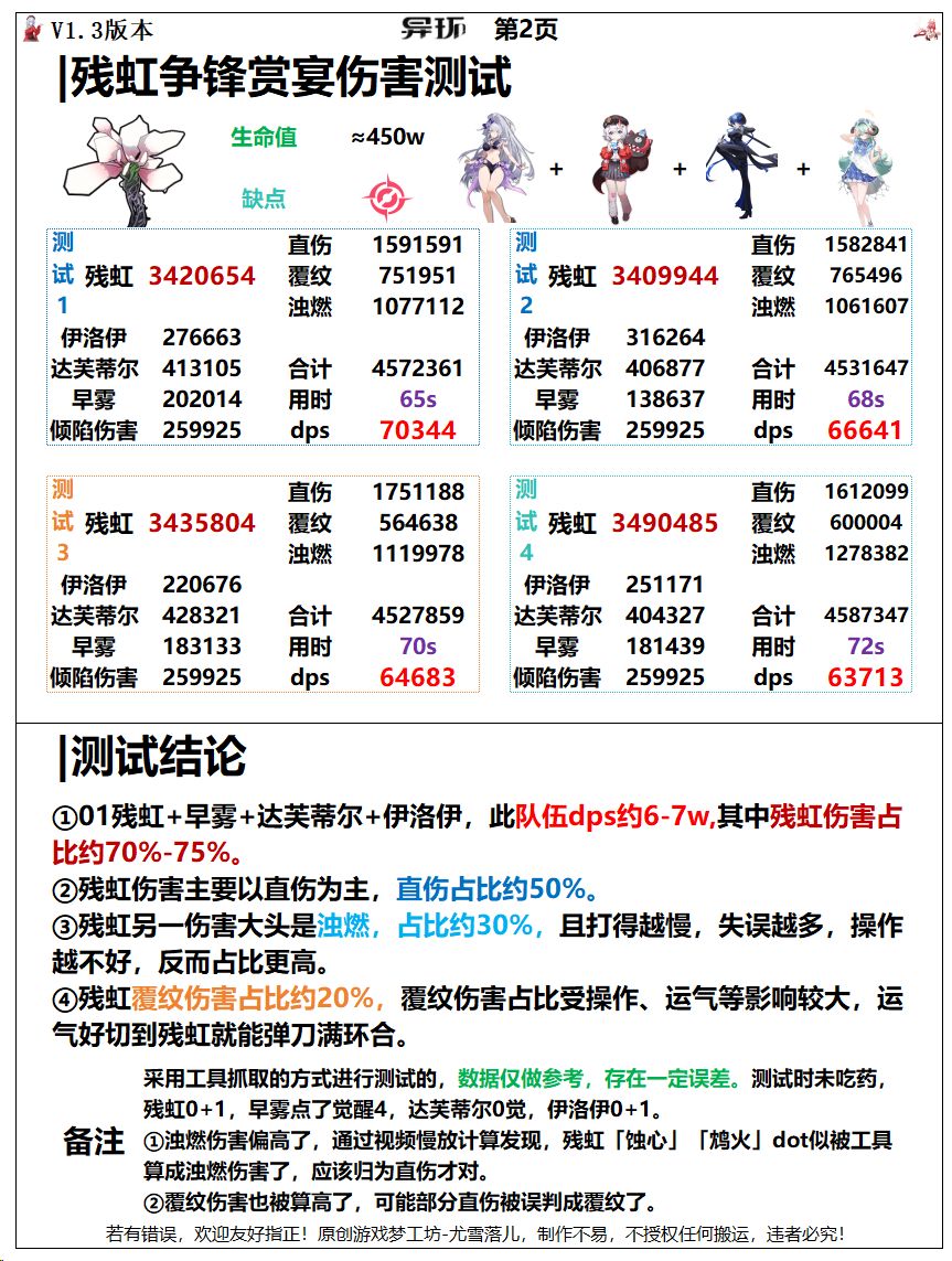 异环攻略：残虹轨外之境+争锋赏宴伤害测试 2