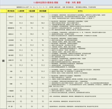 5.1版本全职业强度排名-基础版