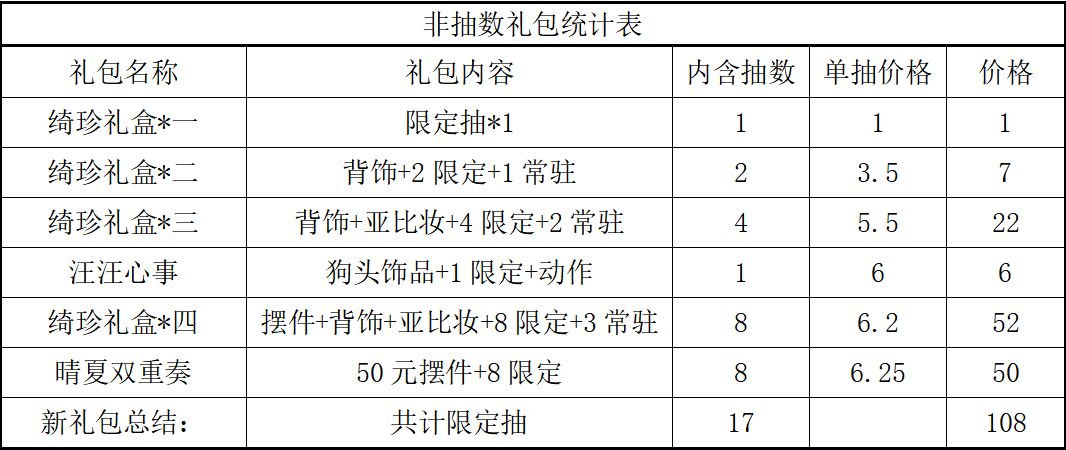 无暖‖2.9向晴空绽放氪金/累充攻略 2