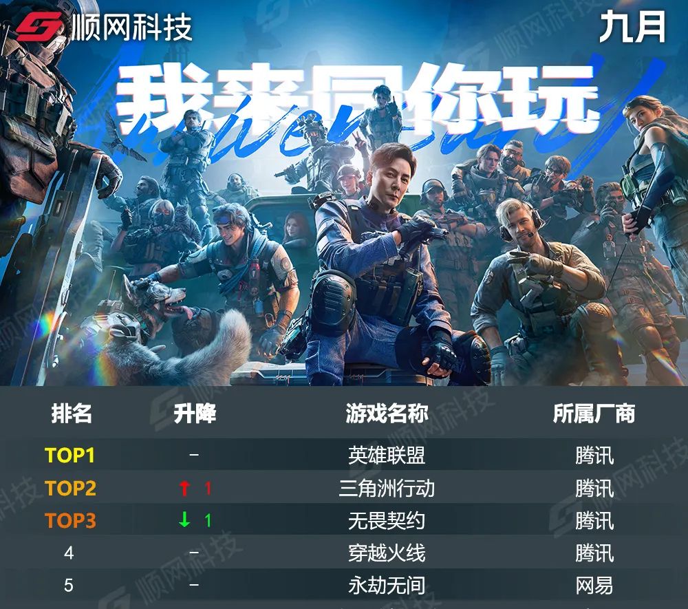 9月网吧热游出炉,王者万象棋首秀冲进第八 1