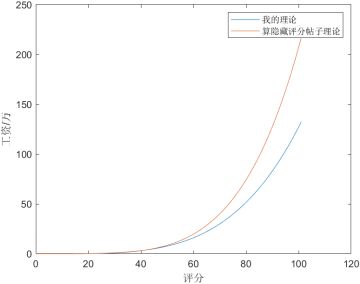 工资与评分曲线拟合